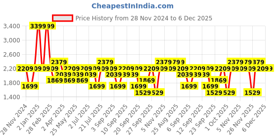 myntra.com JC HOME Green Striped 160 TC Queen Fitted Bedsheet Set 2.00 m x 1.50 m jc home Price History Graph from 28 Nov 2024 to 5 Dec 2025