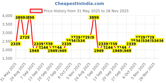 myntra.com JC HOME Green Striped Polycotton 3 Piece Double Extra Large Regular Bedding Set jc home Price History Graph from 31 May 2025 to 28 Nov 2025