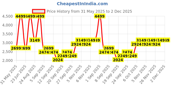 myntra.com JC HOME Green Striped Polycotton 3 Piece Double King Regular Bedding Set jc home Price History Graph from 31 May 2025 to 1 Dec 2025