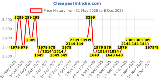 myntra.com JC HOME Green Striped Polycotton 3 Piece Single Regular Bedding Set jc home Price History Graph from 31 May 2025 to 6 Dec 2025