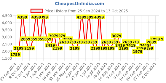 myntra.com JC HOME Green  White Printed Single Bedding Set jc home Price History Graph from 25 Sep 2024 to 13 Oct 2025