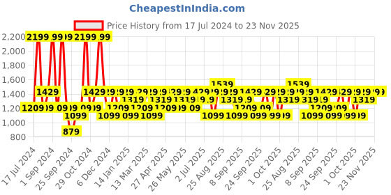 myntra.com JC HOME Grey 128 TC Single Bedsheet with 1 Pillow Covers jc home Price History Graph from 17 Jul 2024 to 23 Nov 2025
