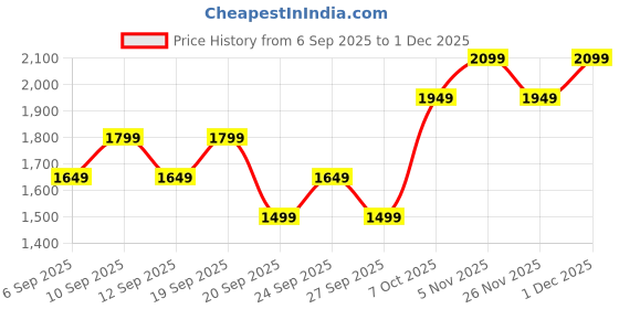myntra.com JC HOME Grey 140 TC Cotton King Size Bedsheet Set - 1.80 x 2.00cm jc home Price History Graph from 6 Sep 2025 to 1 Dec 2025