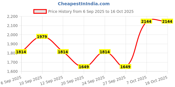 myntra.com JC HOME Grey 140 TC Cotton King Size Bedsheet Set 1.80 x 2.00m jc home Price History Graph from 6 Sep 2025 to 15 Oct 2025