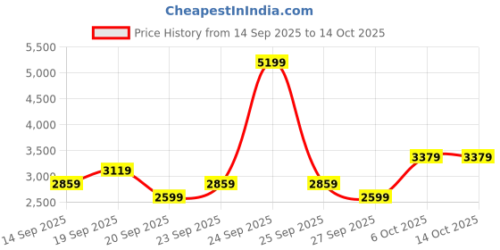 myntra.com JC HOME Grey 140 TC Cotton King Size Bedsheet Set 2.45 m x 2.50 m jc home Price History Graph from 14 Sep 2025 to 14 Oct 2025