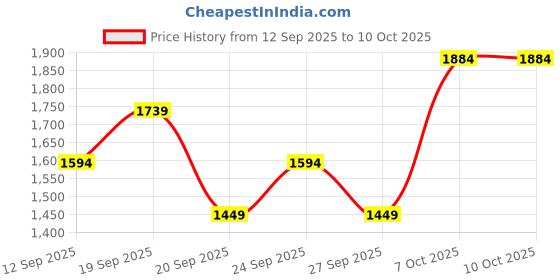 myntra.com JC HOME Grey 140 TC Fitted Queen Bedsheet Set 1.5 m x 2 m jc home Price History Graph from 12 Sep 2025 to 9 Oct 2025