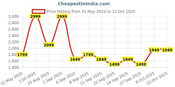 myntra.com JC HOME Grey 140 TC King Bedsheet Set 2.2 m x 2 m jc home Price History Graph from 31 May 2025 to 11 Oct 2025