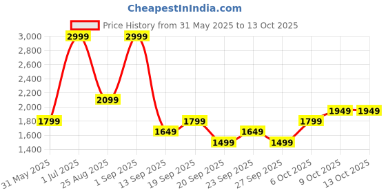 myntra.com JC HOME Grey 140 TC King Bedsheet with 2 Pillow Covers jc home Price History Graph from 31 May 2025 to 13 Oct 2025