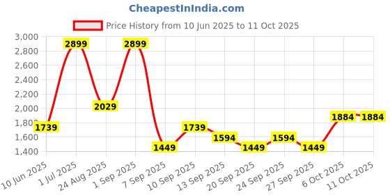 myntra.com JC HOME Grey 140 TC King Bedsheet with 2 Pillow Covers jc home Price History Graph from 10 Jun 2025 to 11 Oct 2025