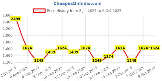 myntra.com JC HOME Grey 140 TC King Bedsheet with 2 Pillow Covers jc home Price History Graph from 2 Jul 2025 to 9 Oct 2025