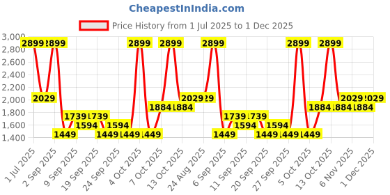 myntra.com JC HOME Grey 140 TC King Bedsheet with 2 Pillow Covers jc home Price History Graph from 1 Jul 2025 to 1 Dec 2025