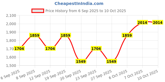 myntra.com JC HOME Grey 140 TC King Bedsheet With 2 Pillow Covers jc home Price History Graph from 6 Sep 2025 to 10 Oct 2025