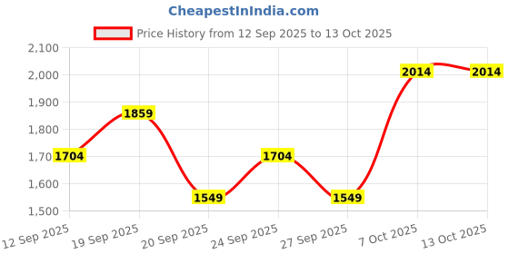 myntra.com JC HOME Grey 140 TC King Bedsheet With 2 Pillow Covers jc home Price History Graph from 12 Sep 2025 to 13 Oct 2025