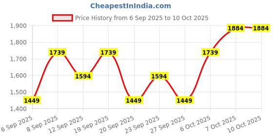 myntra.com JC HOME Grey 140 TC Queen Bedsheet Set 2 m x 2.3 m jc home Price History Graph from 6 Sep 2025 to 9 Oct 2025