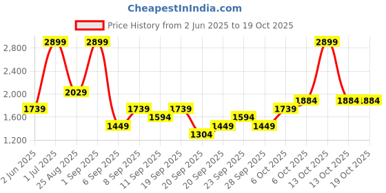 myntra.com JC HOME Grey 140 TC Queen Bedsheet with 2 Pillow Covers jc home Price History Graph from 2 Jun 2025 to 18 Oct 2025