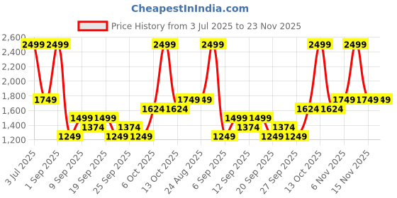myntra.com JC HOME Grey 140 TC Queen Bedsheet with 2 Pillow Covers jc home Price History Graph from 3 Jul 2025 to 23 Nov 2025