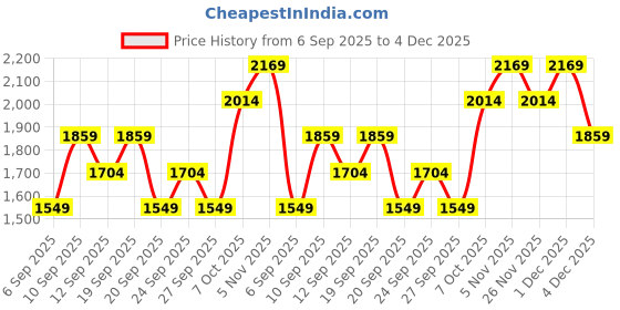 myntra.com JC HOME Grey 140 TC Queen Bedsheet with 2 Pillow Covers 1.50 x 2.00m jc home Price History Graph from 6 Sep 2025 to 4 Dec 2025