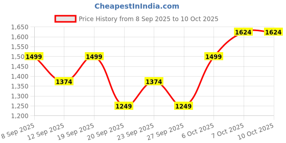 myntra.com JC HOME Grey 140 TC Single Bedsheet Set- 1.60 m x 2.30 m jc home Price History Graph from 8 Sep 2025 to 9 Oct 2025