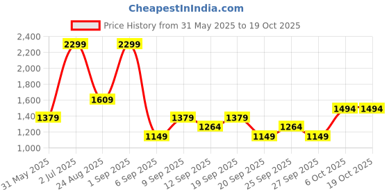myntra.com JC HOME Grey 140 TC Single Bedsheet with 1 Pillow Covers jc home Price History Graph from 31 May 2025 to 17 Oct 2025