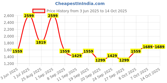myntra.com JC HOME Grey 140 TC Single Bedsheet with 1 Pillow Covers jc home Price History Graph from 3 Jun 2025 to 14 Oct 2025