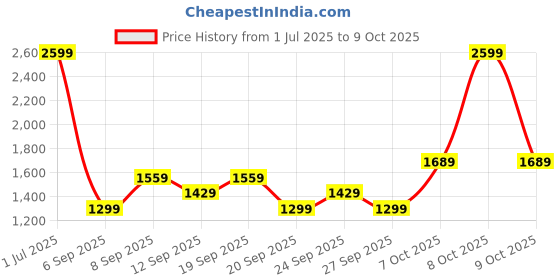 myntra.com JC HOME Grey 140 TC Single Bedsheet with 1 Pillow Covers jc home Price History Graph from 1 Jul 2025 to 8 Oct 2025