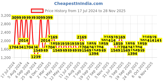 myntra.com JC HOME Grey 144 TC King Bedsheet with 2 Pillow Covers jc home Price History Graph from 17 Jul 2024 to 28 Nov 2025