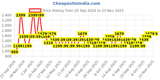 myntra.com JC HOME Grey 150 TC Fitted King Bedsheet with 2 Pillow Covers jc home Price History Graph from 25 Sep 2024 to 23 Nov 2025