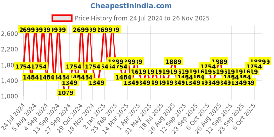 myntra.com JC HOME Grey 150 TC Fitted King Bedsheet with 2 Pillow Covers jc home Price History Graph from 24 Jul 2024 to 26 Nov 2025