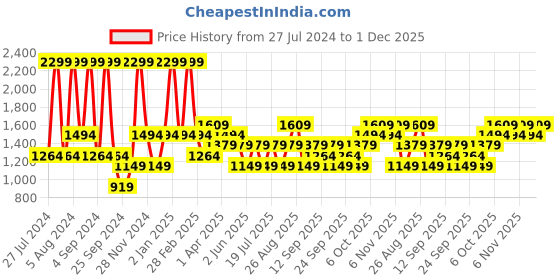 myntra.com JC HOME Grey 150 TC Fitted Queen Bedsheet & 2 Pillow Covers jc home Price History Graph from 27 Jul 2024 to 1 Dec 2025
