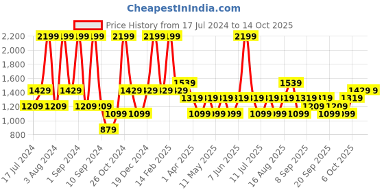 myntra.com JC HOME Grey 150 TC Fitted Single Bedsheet & Pillow Cover jc home Price History Graph from 17 Jul 2024 to 13 Oct 2025