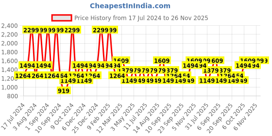 myntra.com JC HOME Grey 150 TC King Bedsheet With 2 Pillow Covers jc home Price History Graph from 17 Jul 2024 to 25 Nov 2025