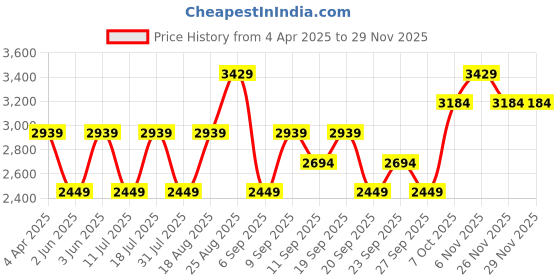 myntra.com JC HOME Grey 150 TC King Bedsheet with 2 Pillow Covers jc home Price History Graph from 4 Apr 2025 to 28 Nov 2025