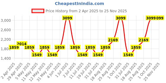 myntra.com JC HOME Grey 150 TC King Bedsheet with 2 Pillow Covers jc home Price History Graph from 2 Apr 2025 to 25 Nov 2025