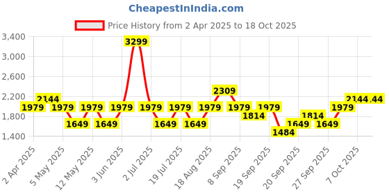 myntra.com JC HOME Grey 150 TC King Bedsheet with 2 Pillow Covers jc home Price History Graph from 2 Apr 2025 to 18 Oct 2025