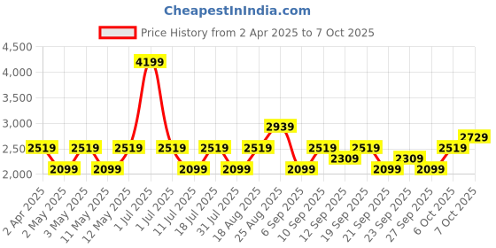 myntra.com JC HOME Grey 150 TC King Bedsheet with 2 Pillow Covers jc home Price History Graph from 2 Apr 2025 to 7 Oct 2025