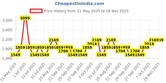 myntra.com JC HOME Grey 150 TC King Bedsheet with 2 Pillow Covers jc home Price History Graph from 31 May 2025 to 26 Nov 2025