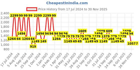 myntra.com JC HOME Grey 150 TC Queen Bedsheet with 2 Pillow Covers jc home Price History Graph from 17 Jul 2024 to 30 Nov 2025