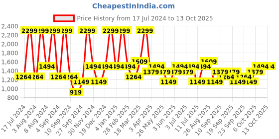 myntra.com JC HOME Grey 150 TC Queen Bedsheet with 2 Pillow Covers jc home Price History Graph from 17 Jul 2024 to 13 Oct 2025