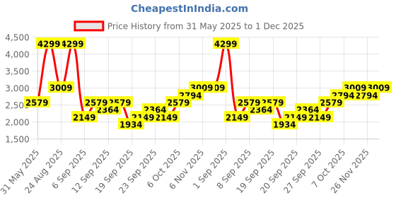 myntra.com JC HOME Grey 150 TC Queen Bedsheet with 2 Pillow Covers jc home Price History Graph from 31 May 2025 to 30 Nov 2025