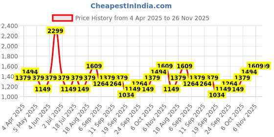 myntra.com JC HOME Grey 150 TC Single Bedsheet with 1 Pillow Covers jc home Price History Graph from 4 Apr 2025 to 25 Nov 2025