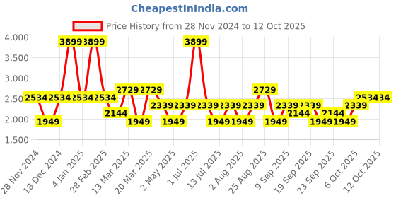 myntra.com JC HOME Grey 160 TC Fitted King Bedsheet Set 2.2 m x 2 m jc home Price History Graph from 28 Nov 2024 to 12 Oct 2025