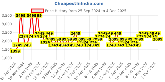 myntra.com JC HOME Grey 160 TC Fitted King Bedsheet with 2 Pillow Covers jc home Price History Graph from 25 Sep 2024 to 4 Dec 2025