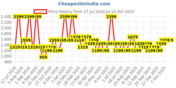 myntra.com JC HOME Grey 160 TC Fitted Single Bedsheet With 1 Pillow Cover jc home Price History Graph from 17 Jul 2024 to 9 Oct 2025