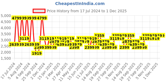 myntra.com JC HOME Grey 160 TC King Bedsheet with 2 Pillow Covers jc home Price History Graph from 17 Jul 2024 to 1 Dec 2025