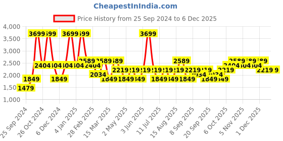 myntra.com JC HOME Grey 160 TC King Bedsheet with 2 Pillow Covers jc home Price History Graph from 25 Sep 2024 to 4 Dec 2025