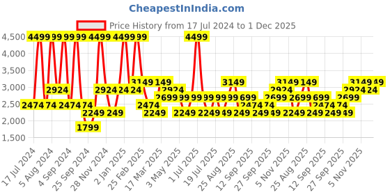 myntra.com JC HOME Grey 160 TC Queen Bedsheet with 2 Pillow Covers jc home Price History Graph from 17 Jul 2024 to 1 Dec 2025