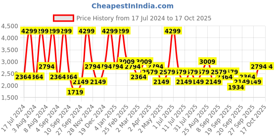 myntra.com JC HOME Grey 210 TC Queen Bedsheet with 2 Pillow Covers jc home Price History Graph from 17 Jul 2024 to 16 Oct 2025