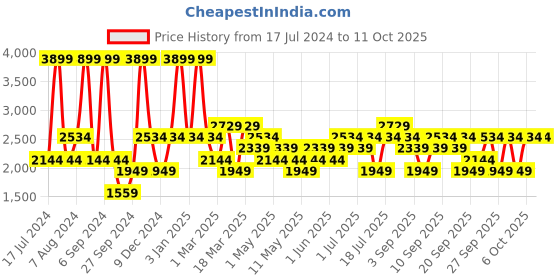 myntra.com JC HOME Grey 4 Pieces Checked Bedding Set jc home Price History Graph from 17 Jul 2024 to 11 Oct 2025