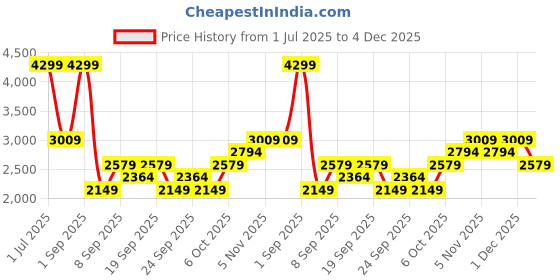 myntra.com JC HOME Grey 4 Pieces Floral Printed Double Queen Bedding Set jc home Price History Graph from 1 Jul 2025 to 4 Dec 2025