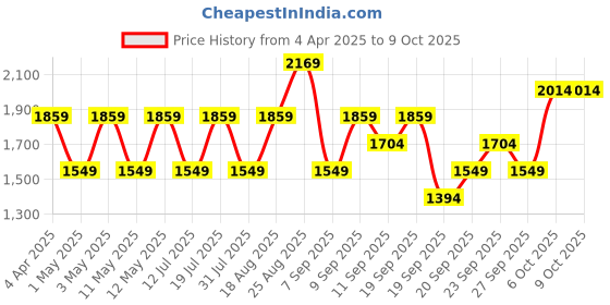 myntra.com JC HOME Grey Abstract Printed 150 TC King Size Bedsheet Set jc home Price History Graph from 4 Apr 2025 to 9 Oct 2025